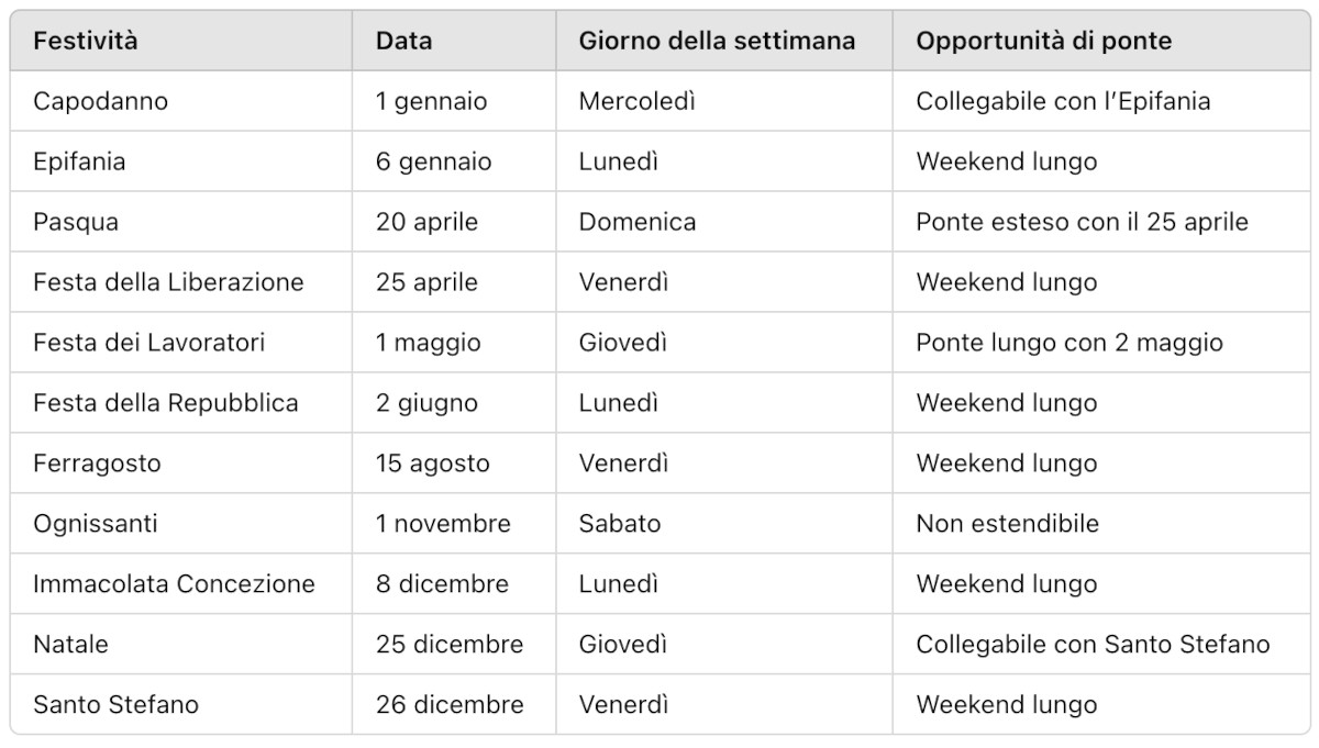 viaggi e vacanze per il 2025 con ponti e festività